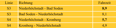 Linie Richtung Fahrzeit S3 Niederhöchstadt - Bad Soden  8,9 S3 Bad Soden - Niederhöchstadt  8,1 S4 Niederhöchstadt - Kronberg  5,7 S4 Kronberg - Niederhöchstadt  4,9